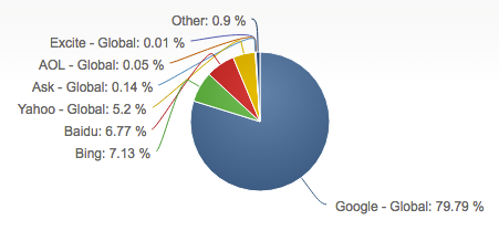 google market share