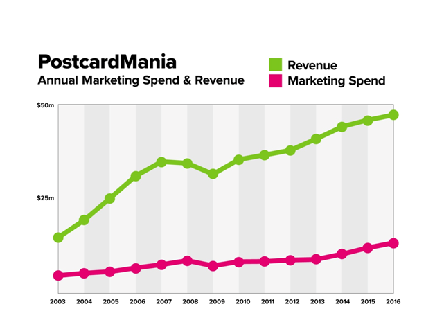 postcardmania marketing spend and revenue