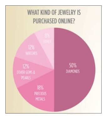 graph of jewelry purchased online