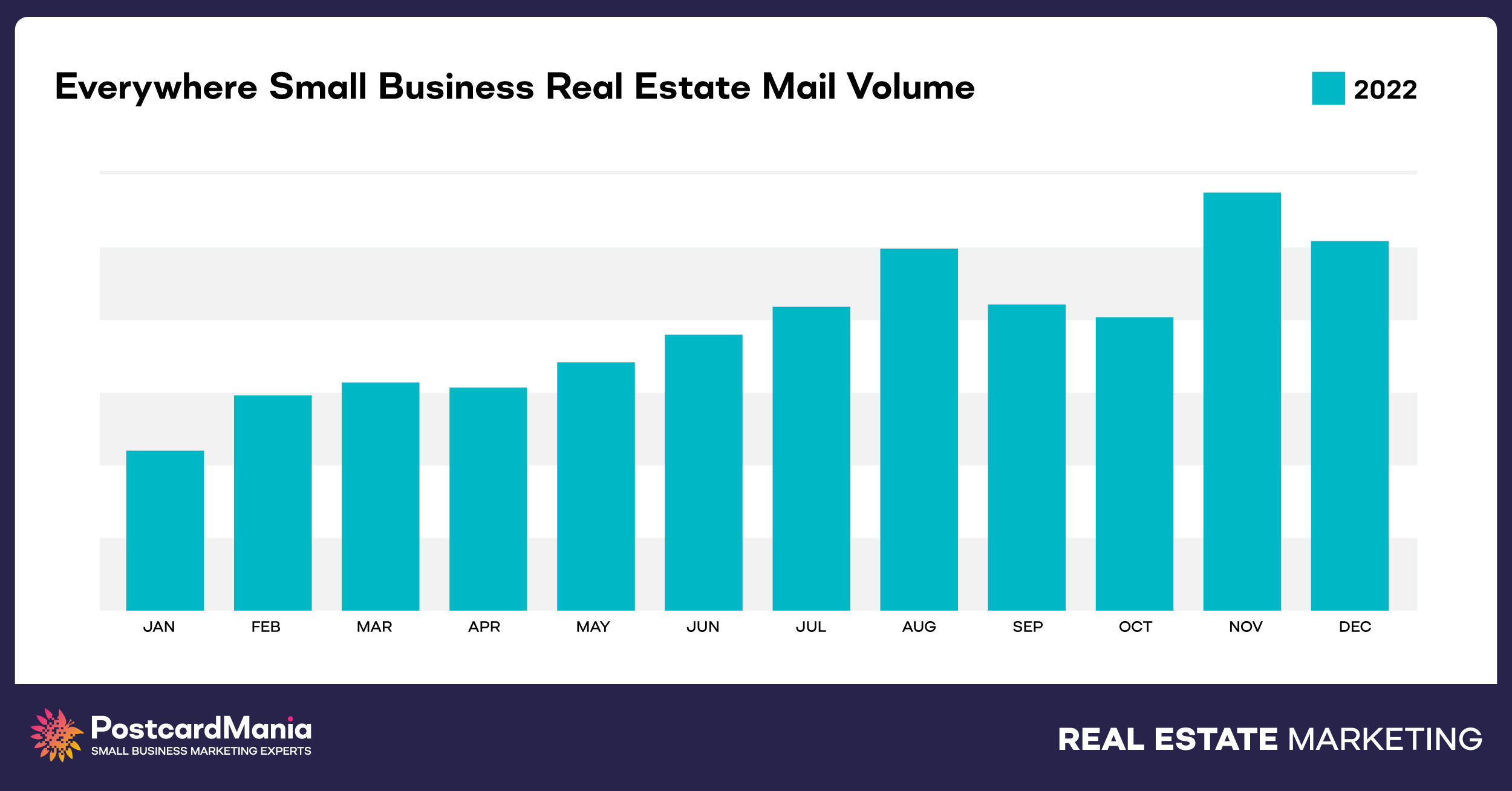 Everywhere Small Business Real Estate Mail Volume