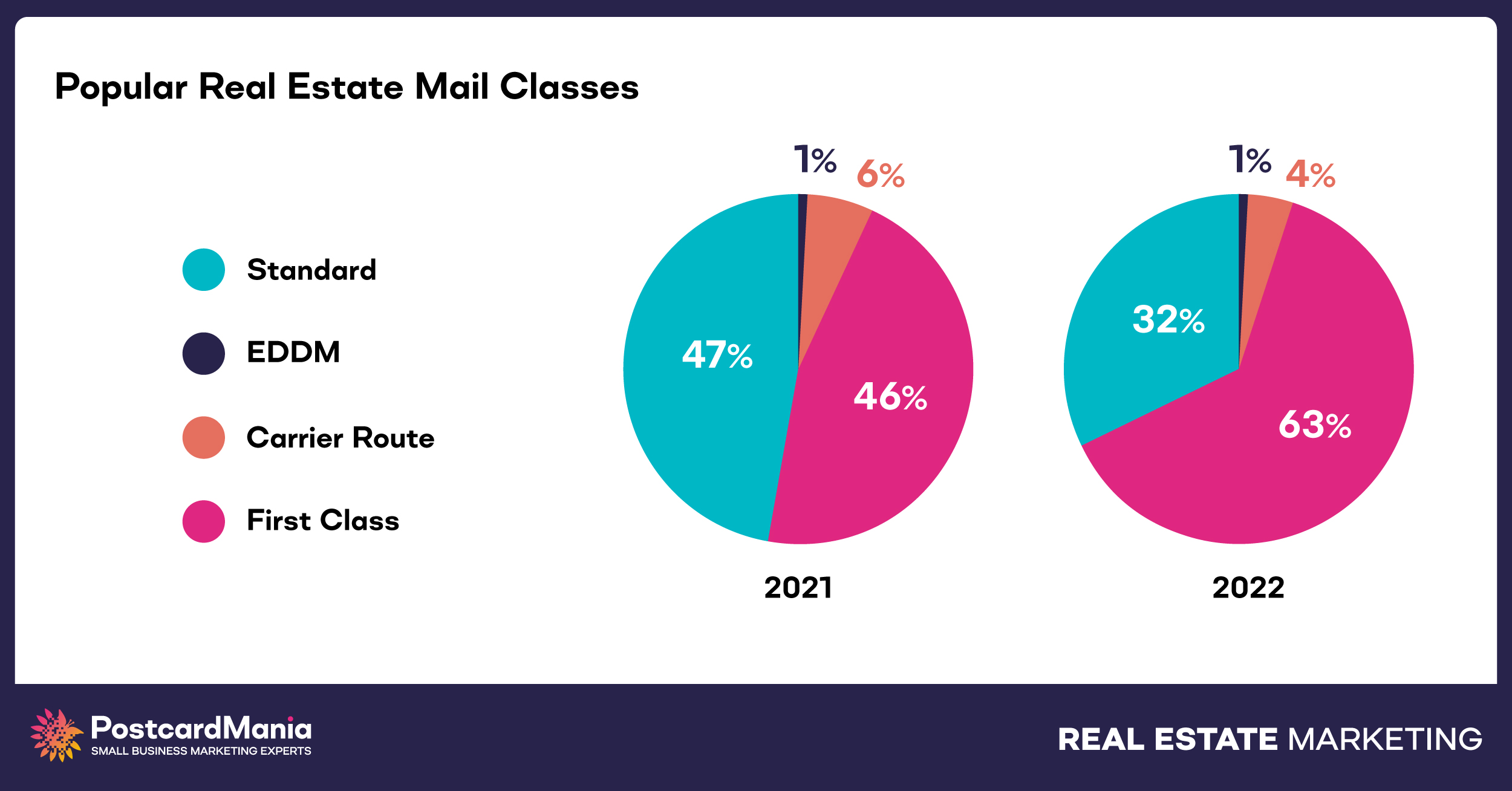 popular real estate mail classes 2022 postcardmania