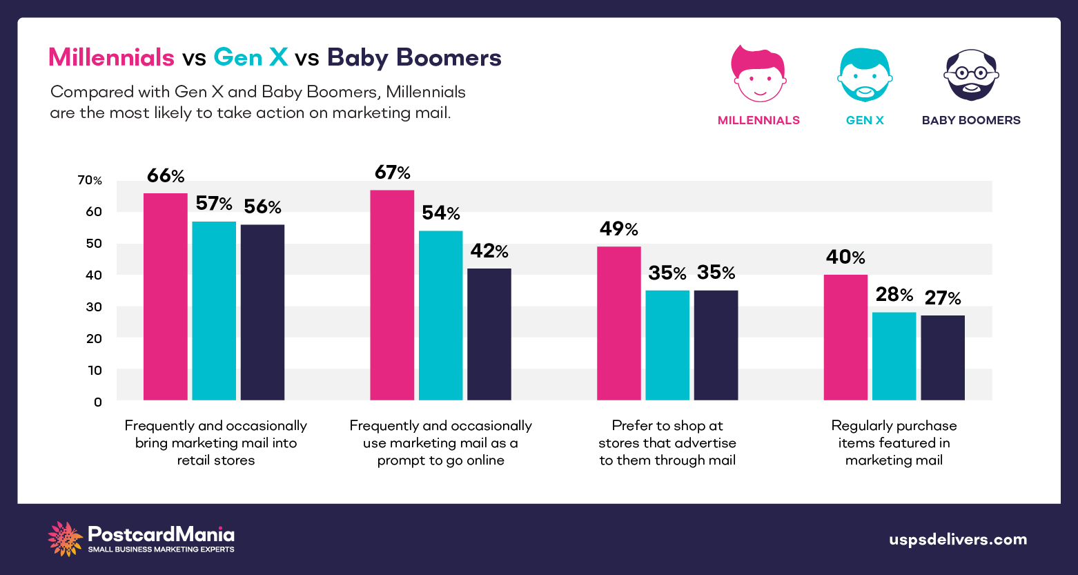 millennials vs gen x vs baby boomers likeliness to take action on marketing mail