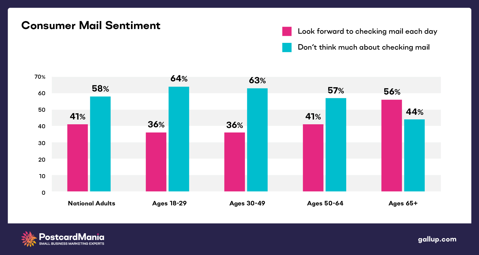 chart of consumer mail sentiment between generations