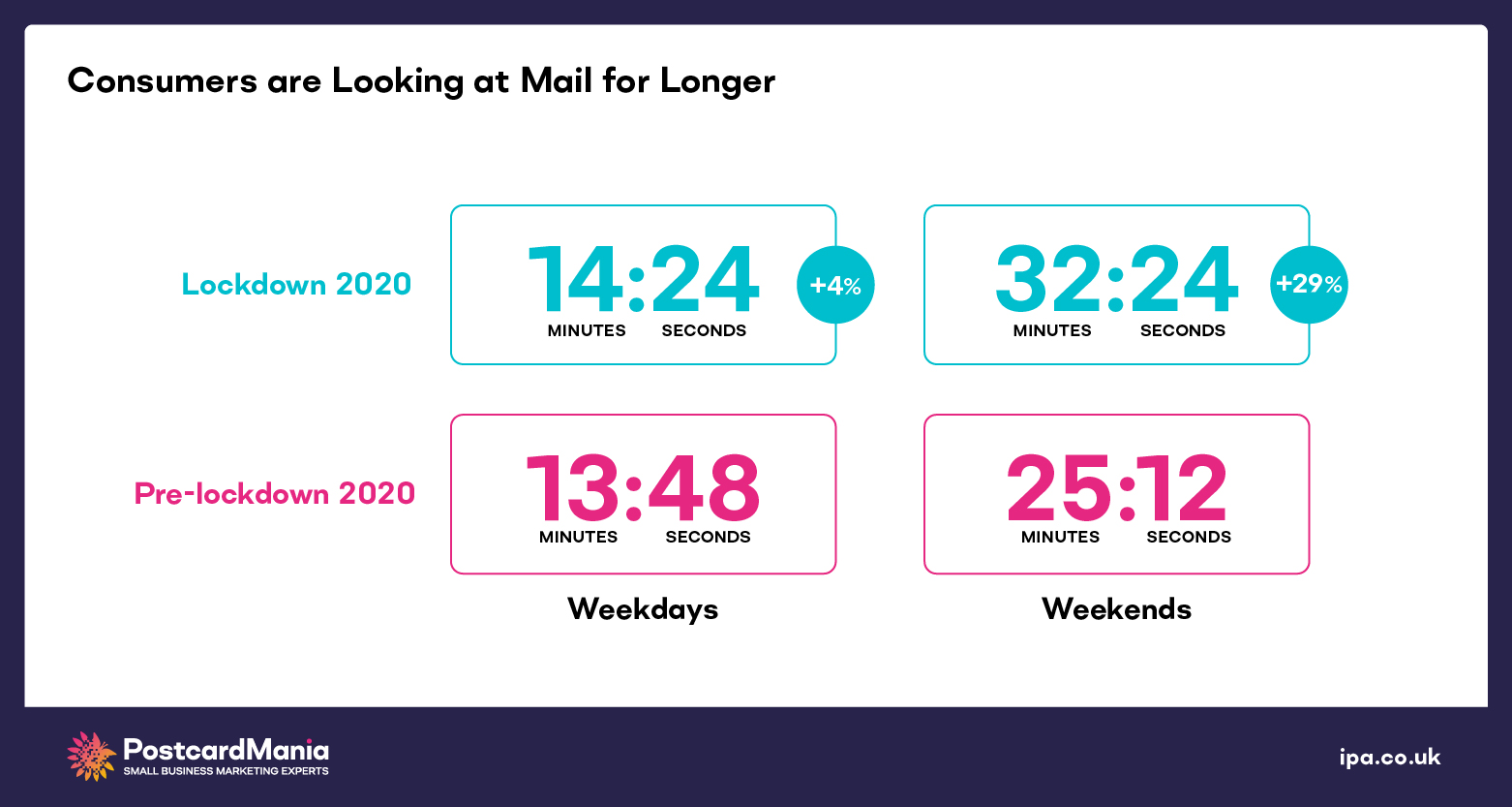 graphic comparing consumer time spent looking at mail pre and during lockdown 2020