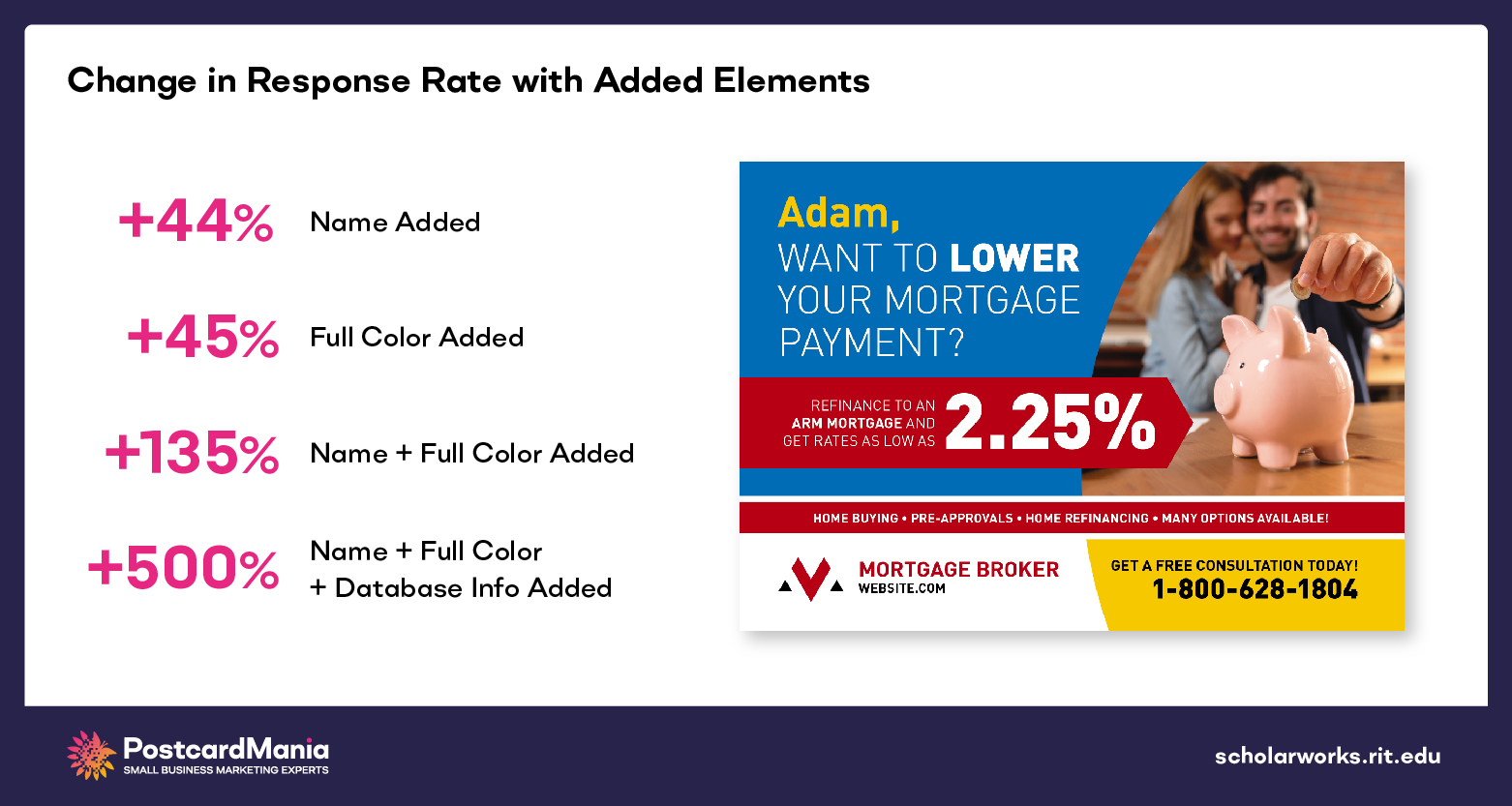 graphic showing change in response rate with added direct mail elements