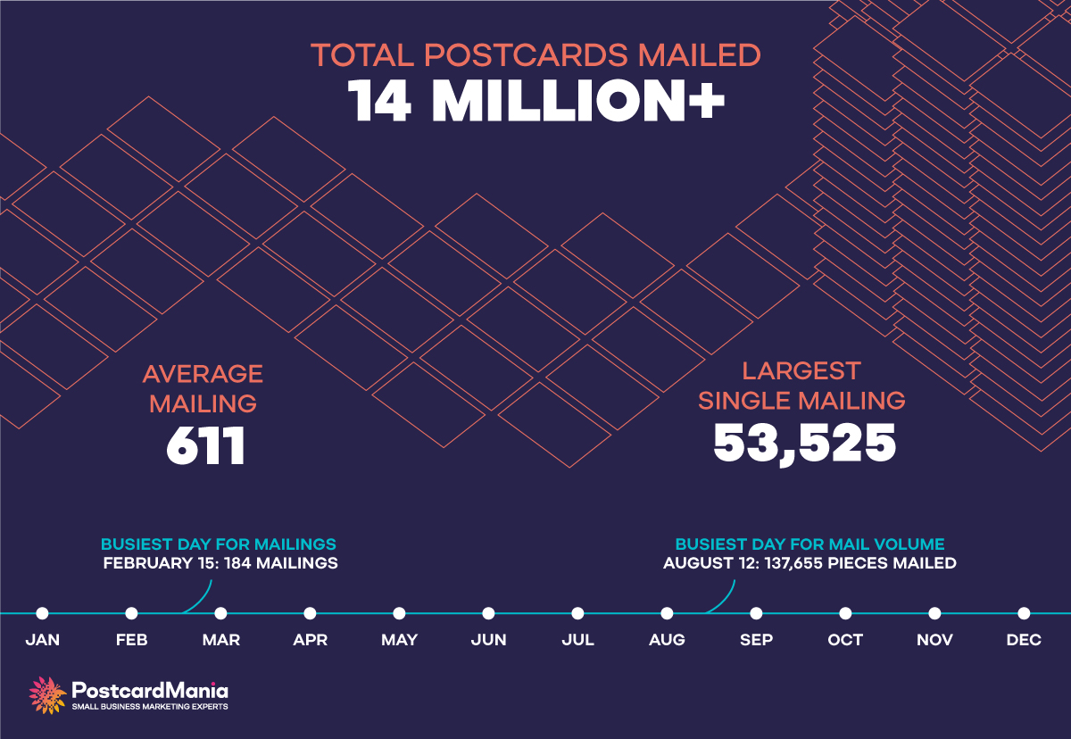 14 million real estate postcards mailed