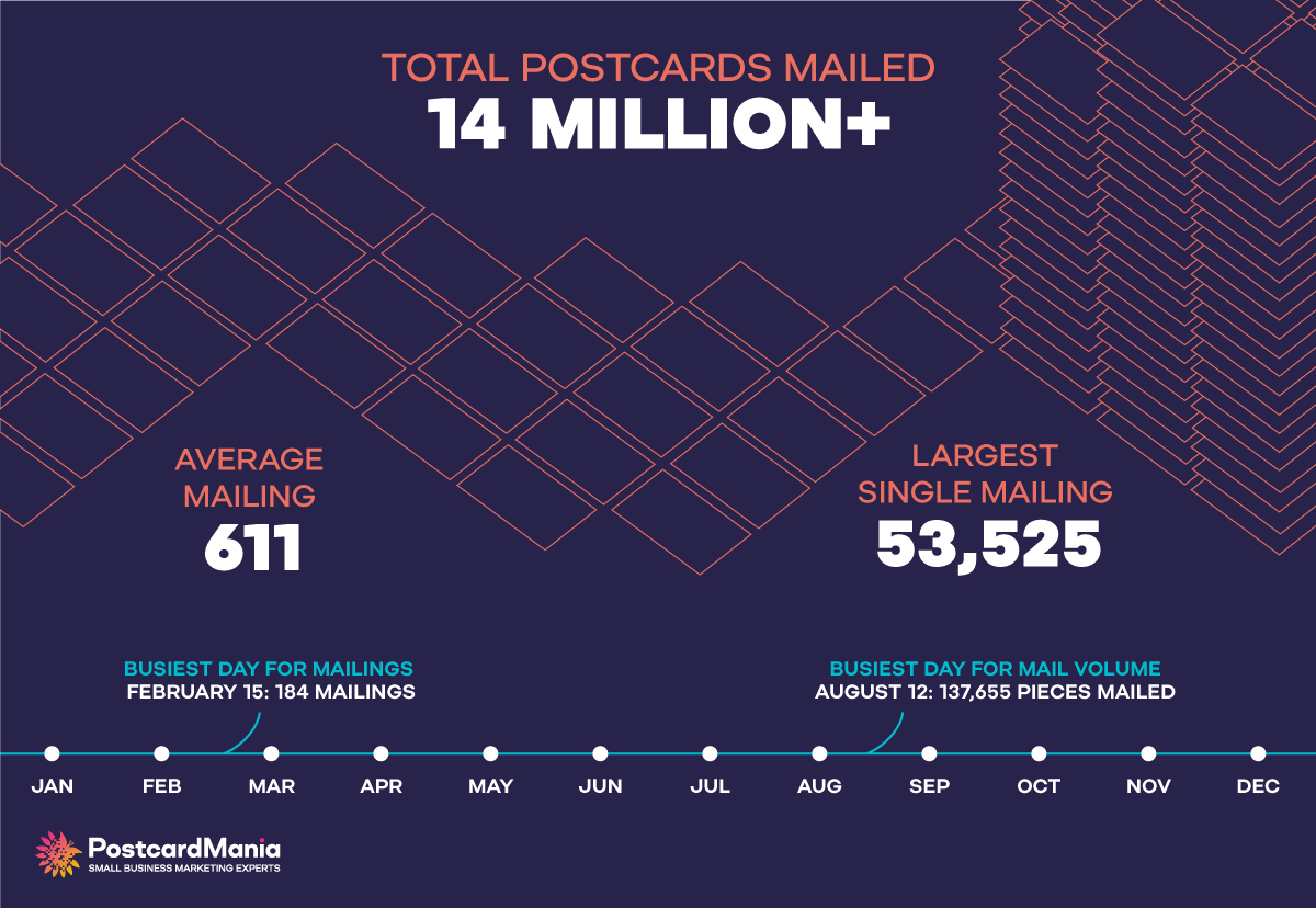 Postcard Postage Cost Guide (Updated Spring 2022)