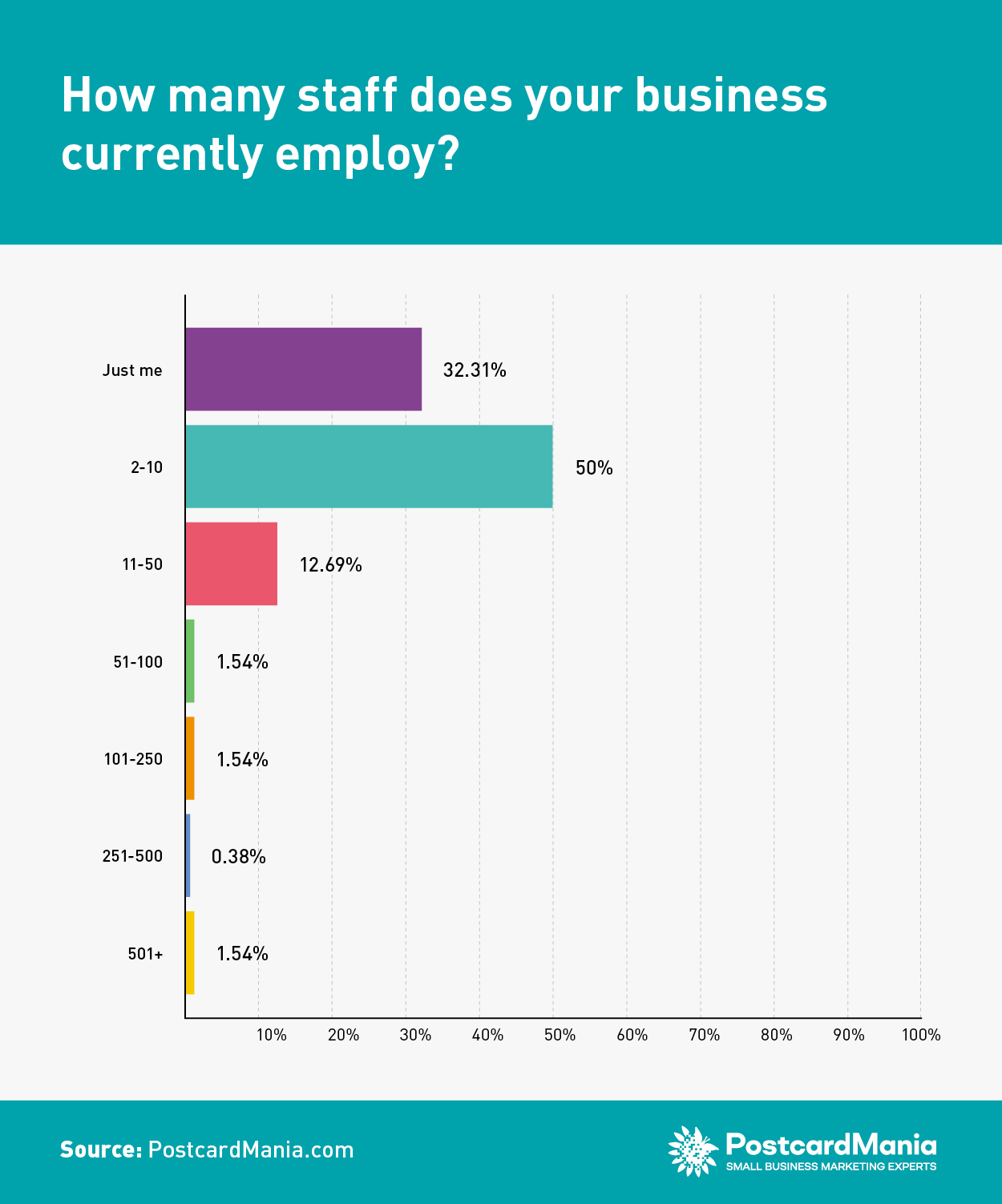 COVID Survey Q1 - How many staff does your business currently employ?