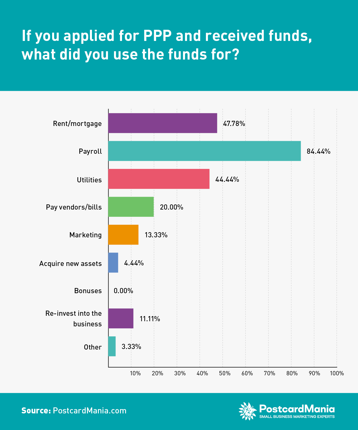 COVID Survey 10 - If you applied for PPP and received funds, what did you use the funds for?