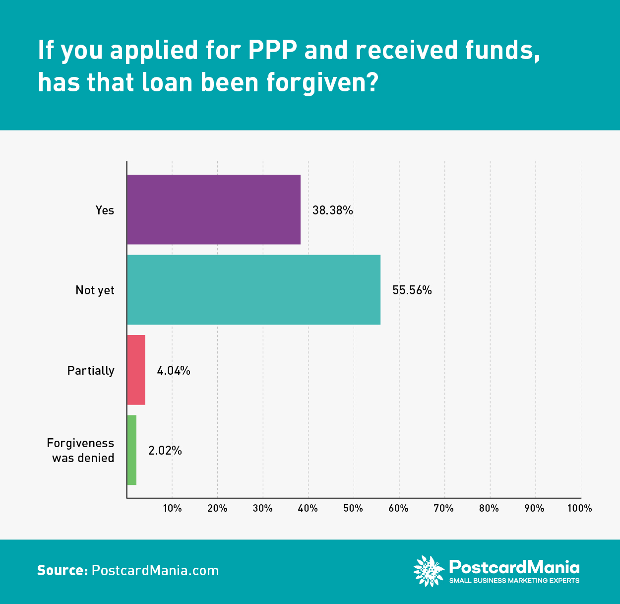COVID Survey 11 - If you applied for PPP and received funds, has that loan been forgiven?