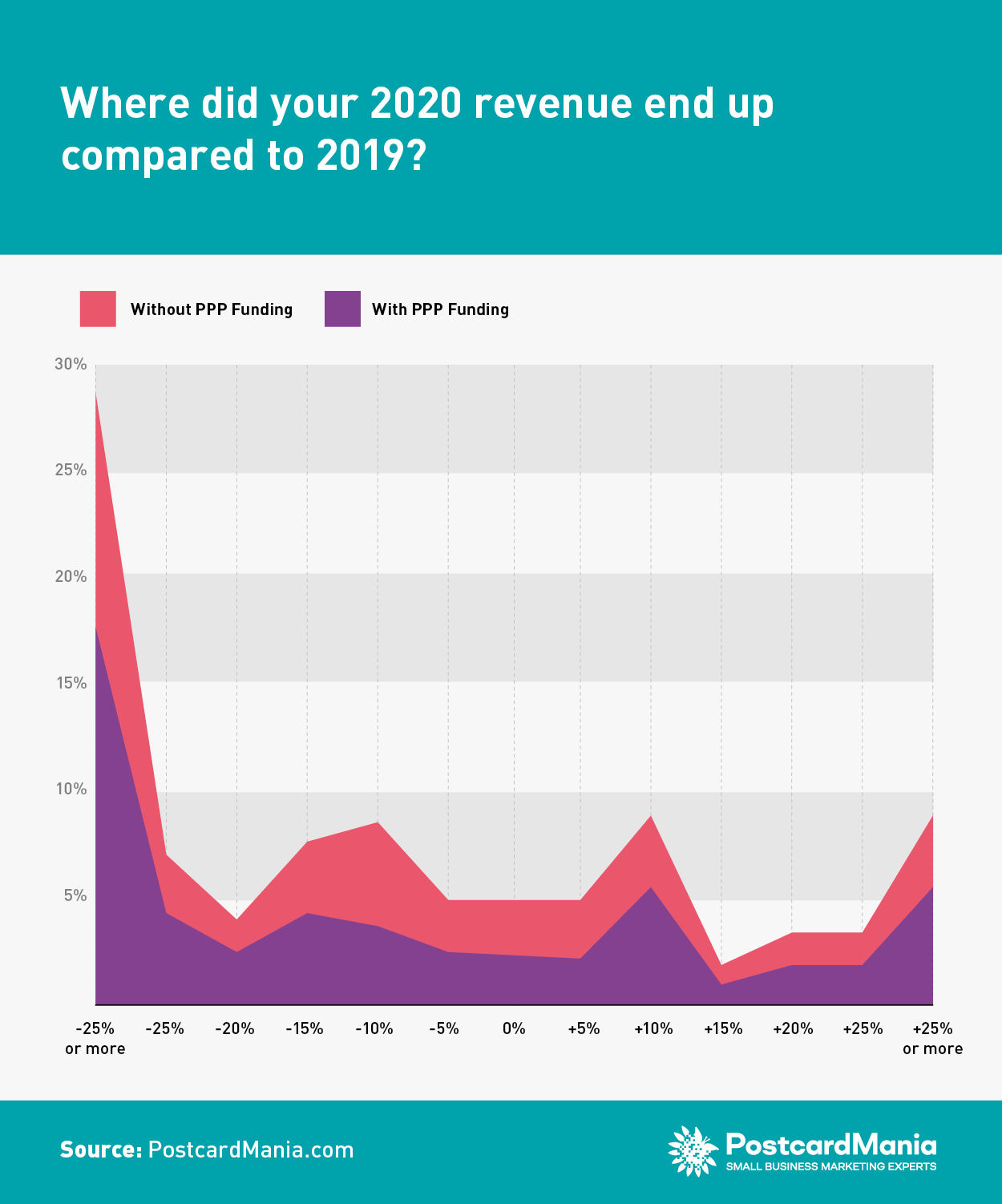 COVID Survey 12 - Where did your 2020 revenue end up compared to 2019?