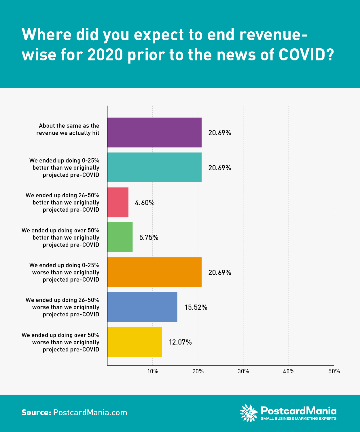 COVID Survey 13 - Where did you expect to end revenue-wise for 2020 prior to the news of COVID?