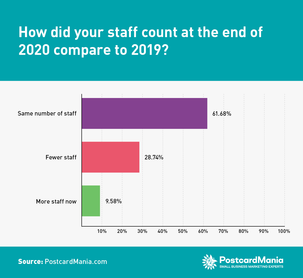 COVID Survey 14 - How did your staff count at the end of 2020 compare to 2019?
