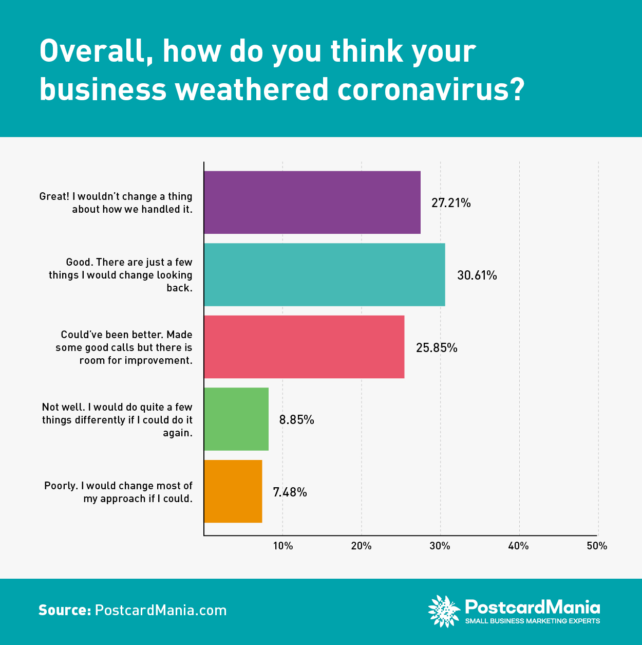 COVID Survey 15 - Overall, how do you think your business weathered coronavirus
