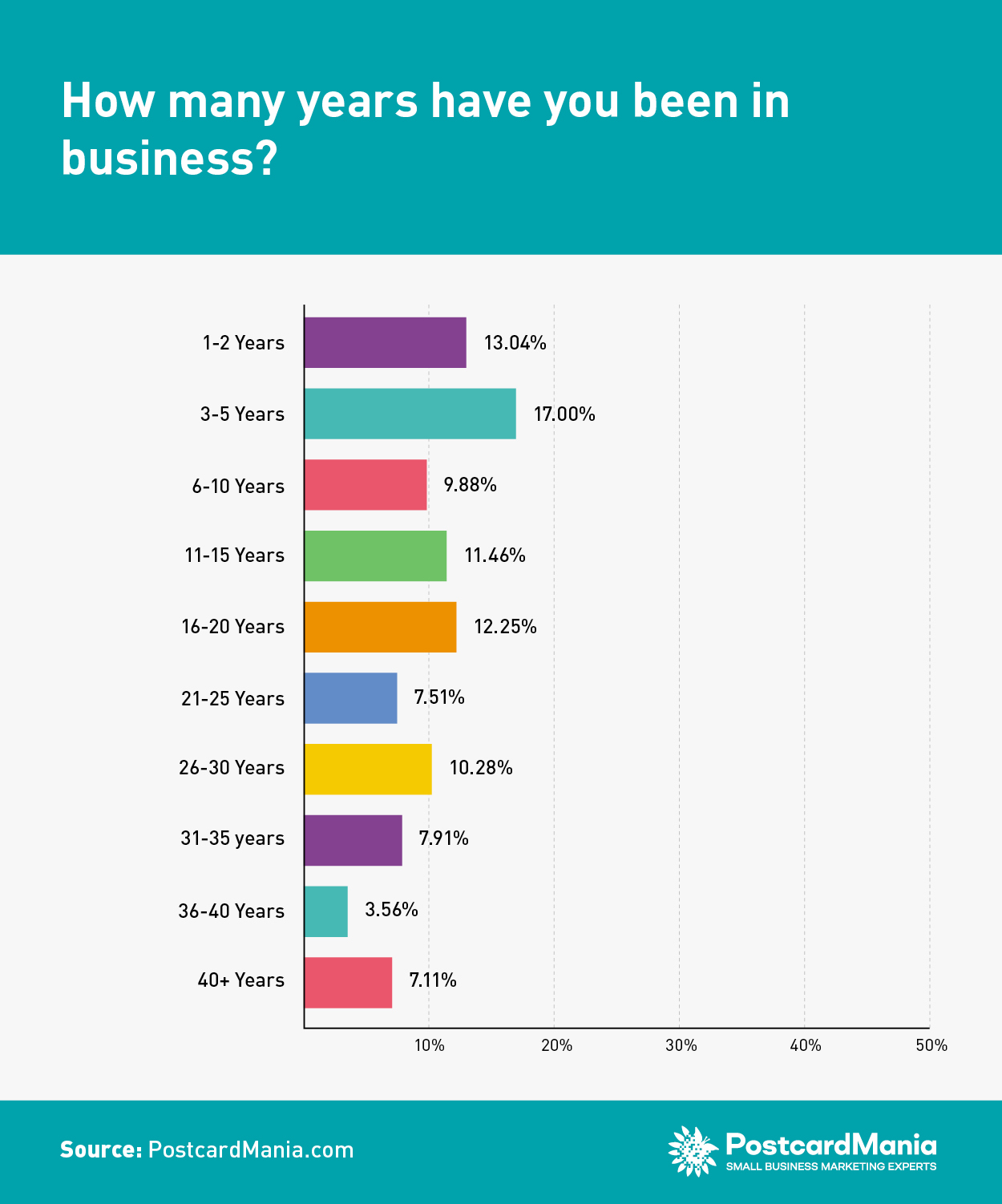COVID Survey Q2 - How many years have you been in business?