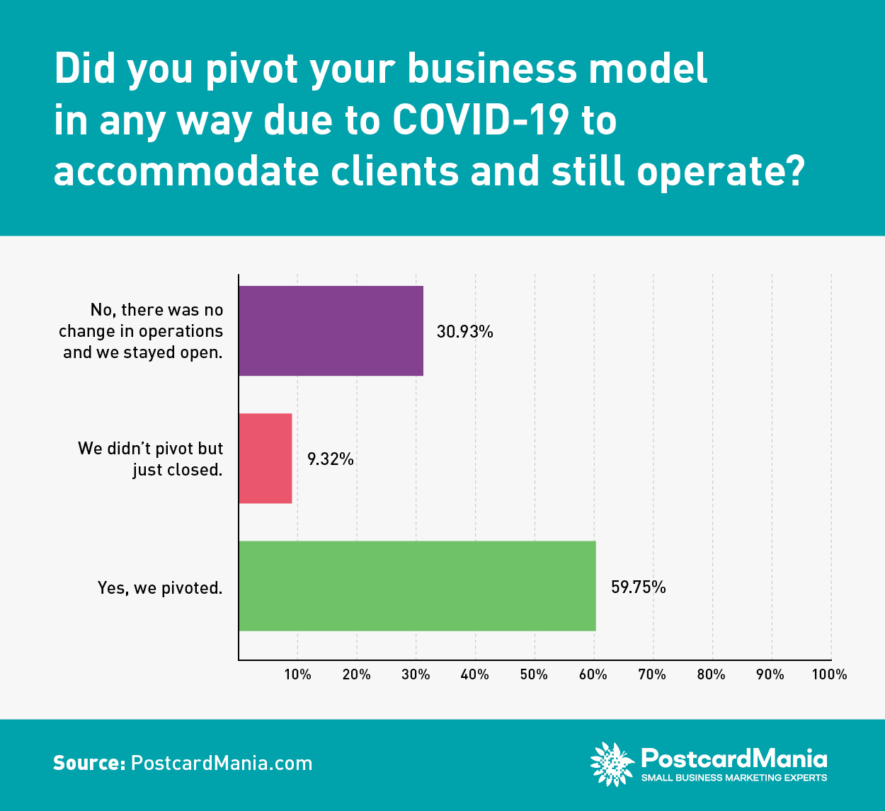 COVID Survey 3 - Did you pivot your business model in any way due to COVID-19 to accommodate clients and still operate?
