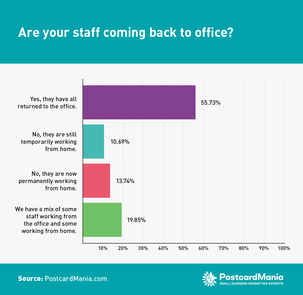 COVID Survey 5 - Are your staff coming back to office