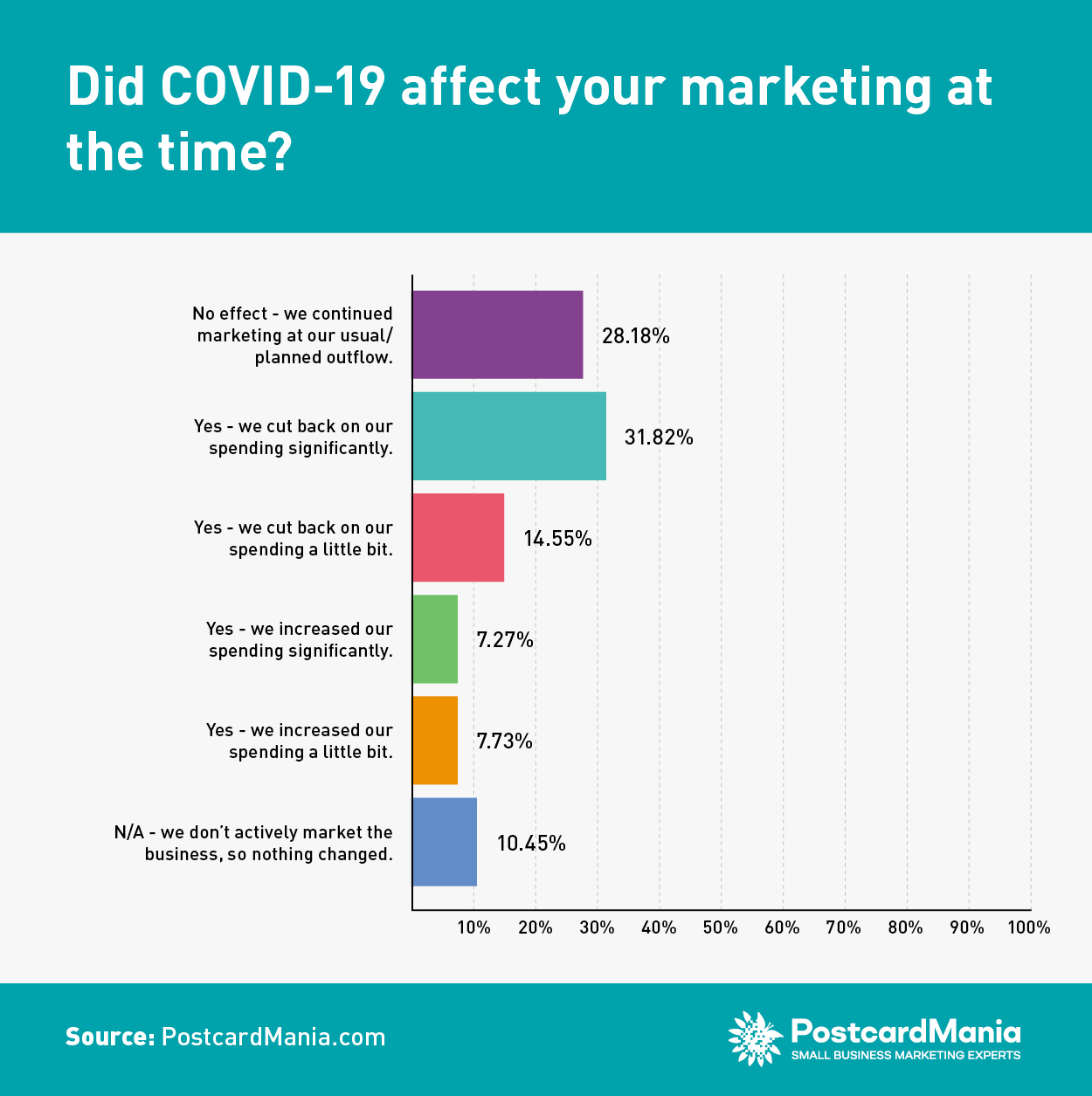 COVID Survey 6 - Did COVID-19 affect your marketing at the time?