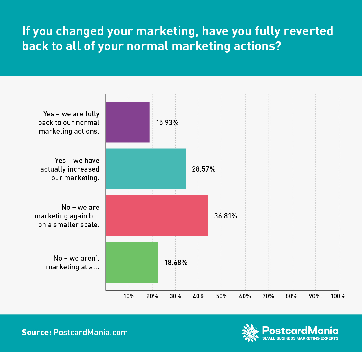 COVID Survey 8 - If you changed your marketing, have you fully reverted back to all of your normal marketing actions?