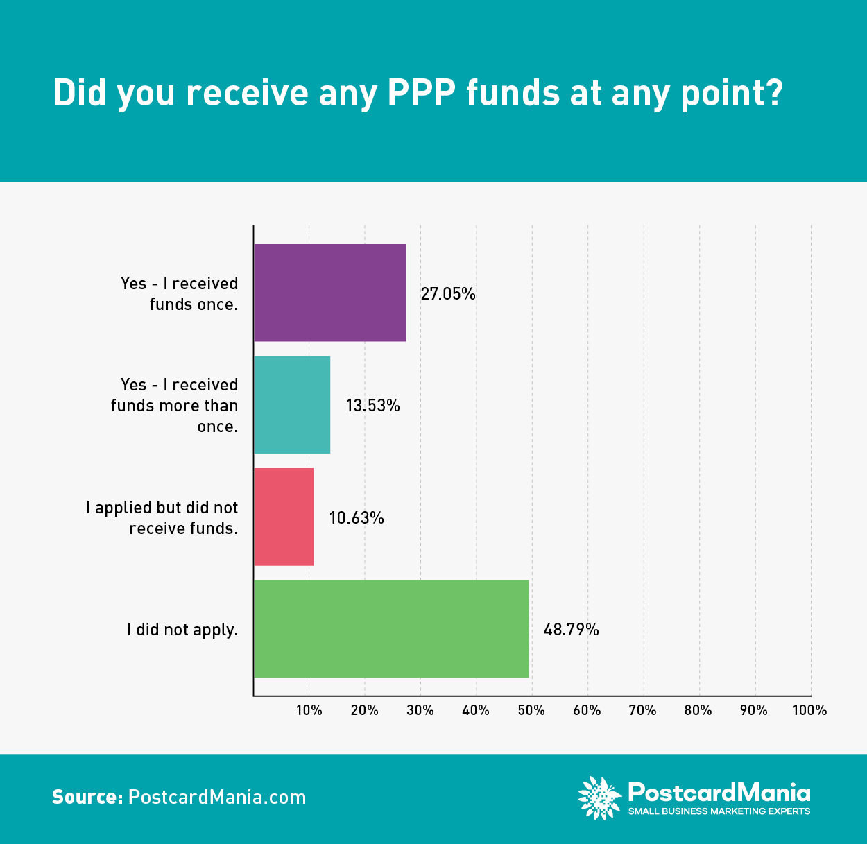 COVID Survey 9 - Did you receive any PPP funds at any point?