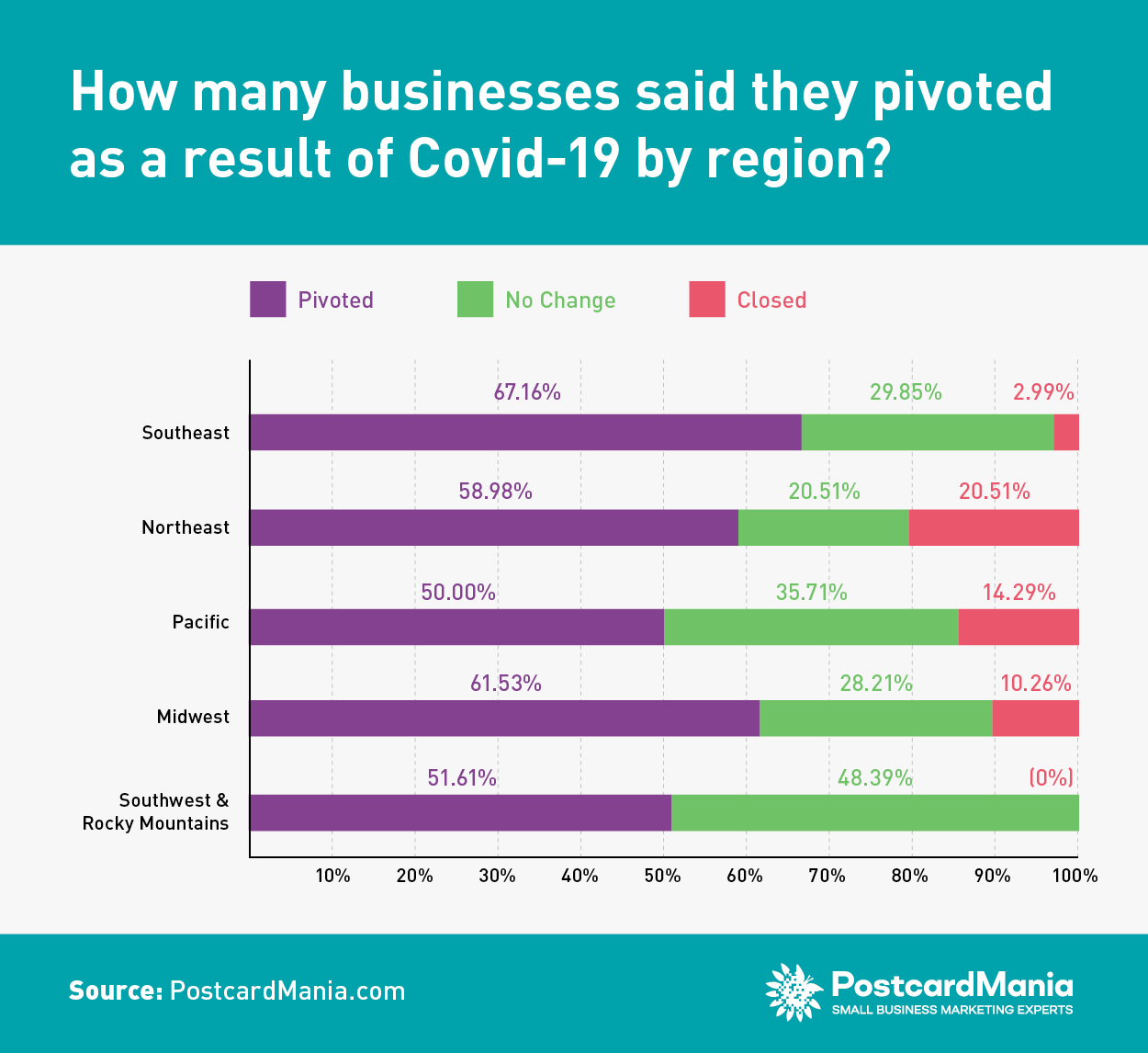 COVID Survey - Businesses Who Pivoted by Region