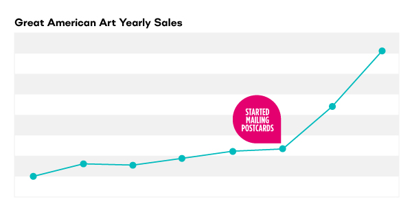 great american art graph of yearly sales