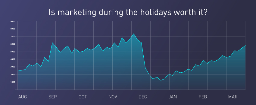 Is marketing during the holidays worth it? Let’s dig in…