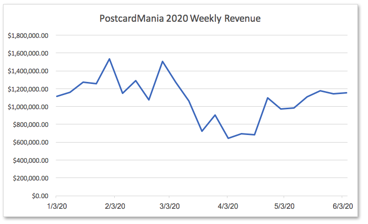 postcardmania weekly revenue