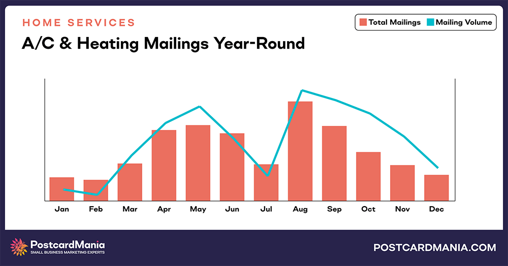 A/C & Heating / HVAC annual mailings and mail volume chart comparison
