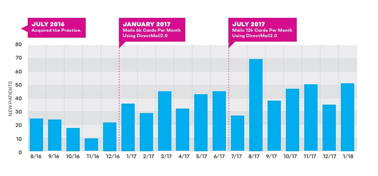 graph of monthly new patients for borealis dental