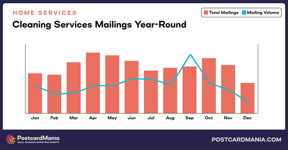 Cleaning Services annual mailings and mail volume chart comparison