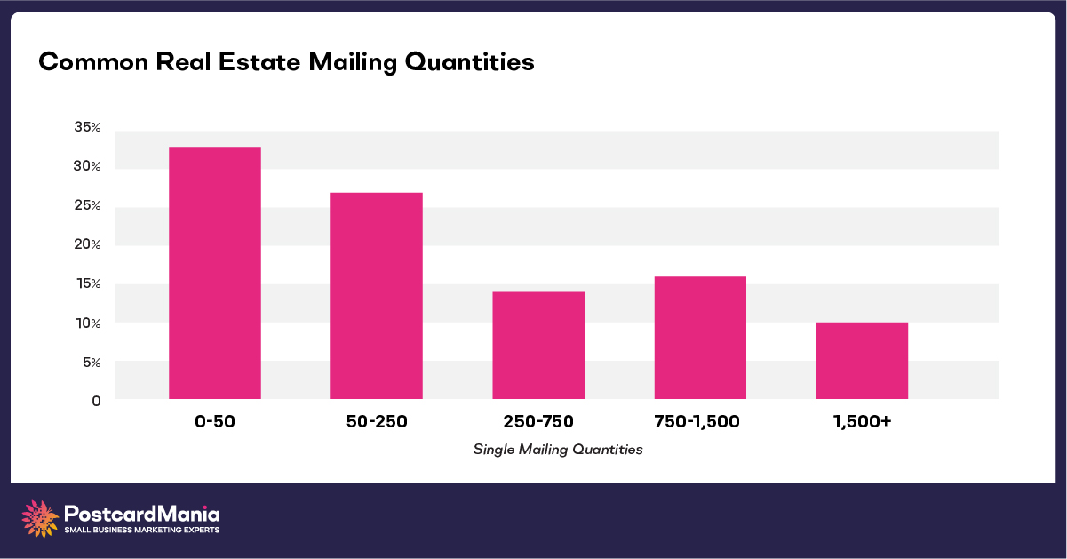 chart of common real estate mailing quantities