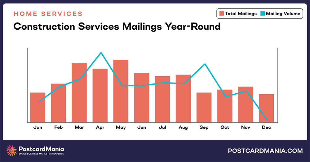 Construction annual mailings and mail volume chart comparison