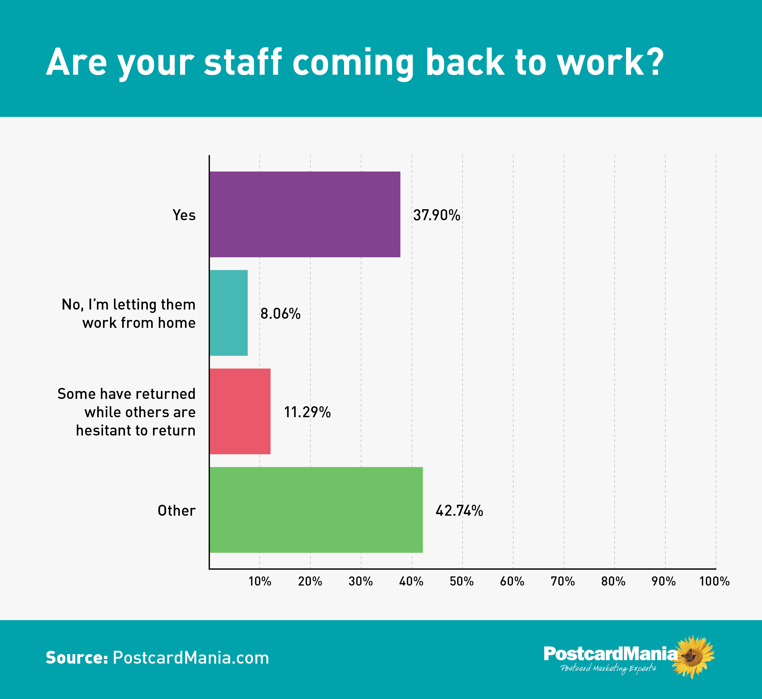 COVID-19 Survey - Are your staff coming back to work?