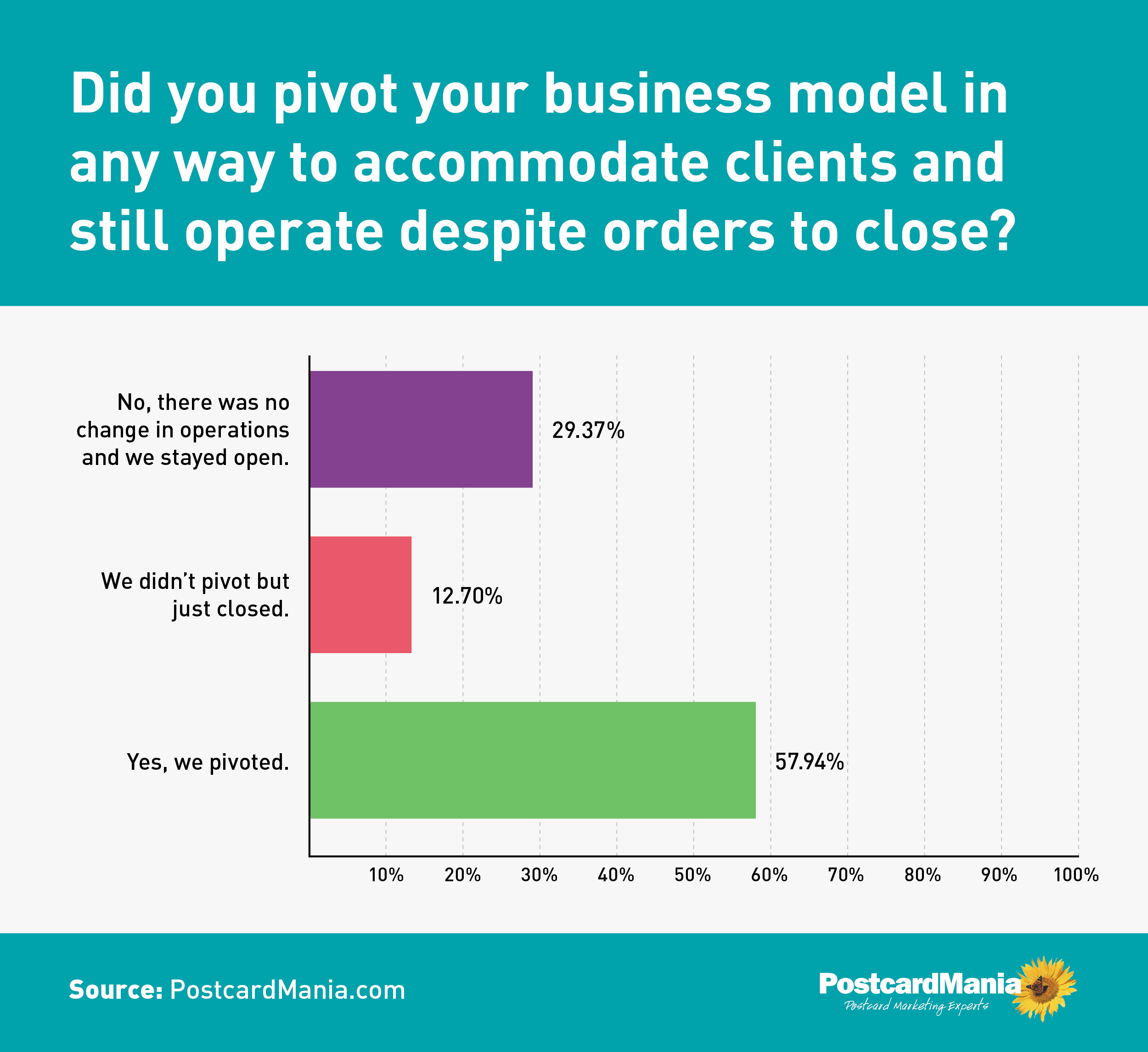 COVID-19 Survey - Did you pivot your business model?