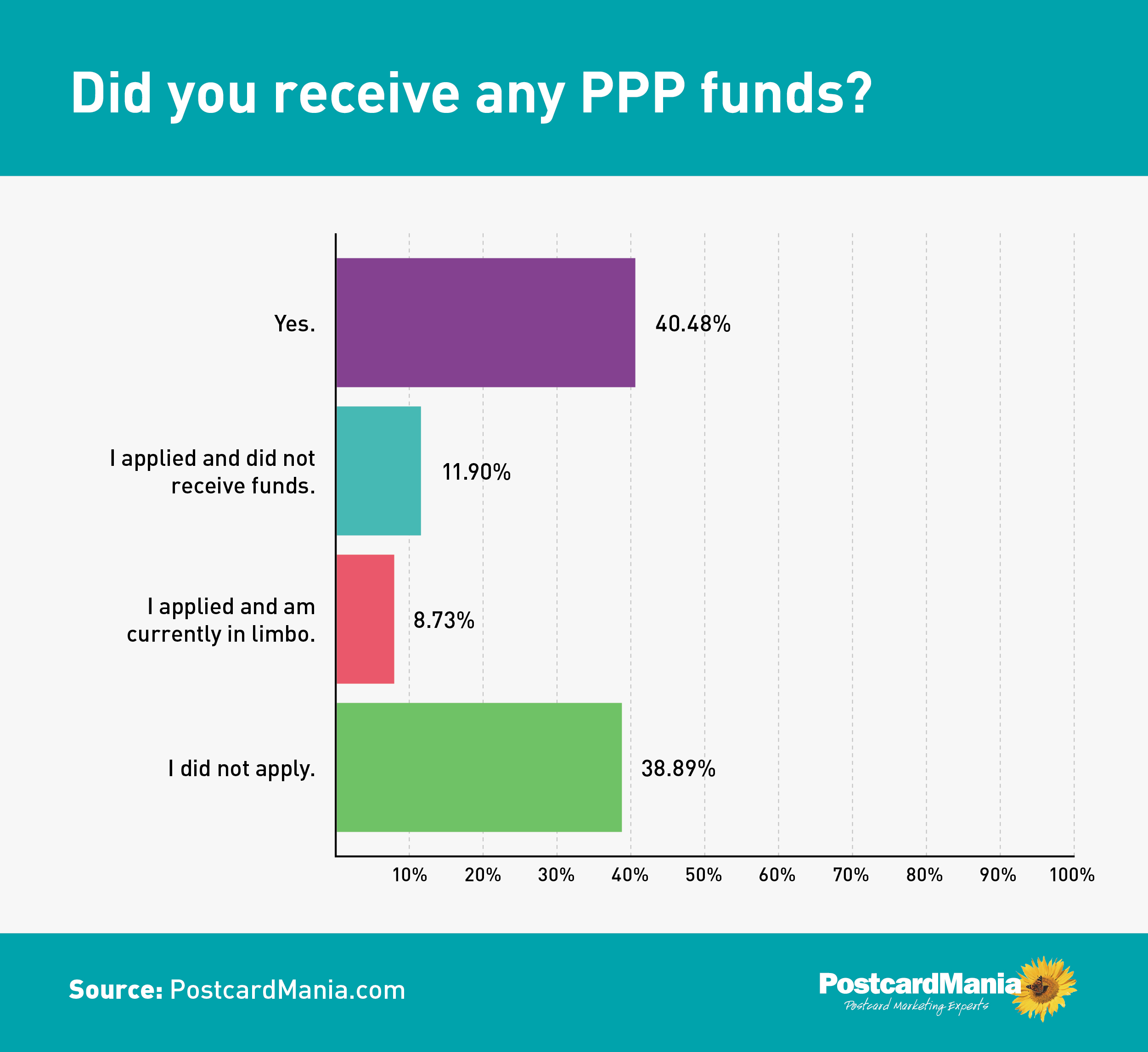 COVID-19 Survey - Did you receive any PPP funds?