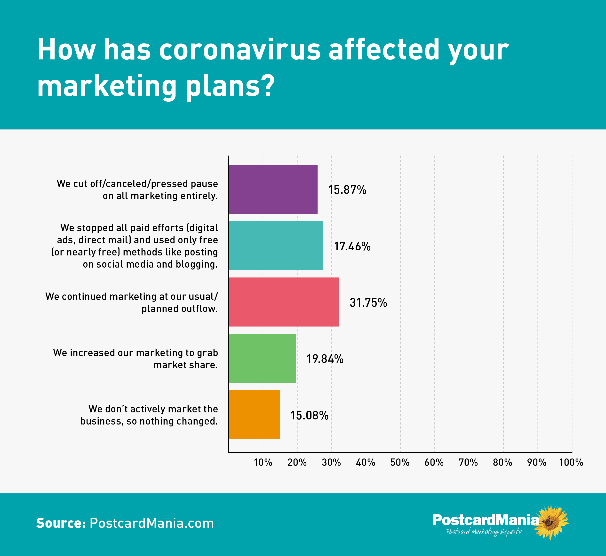 COVID-19 Survey - How has coronavirus affected your marketing plans?