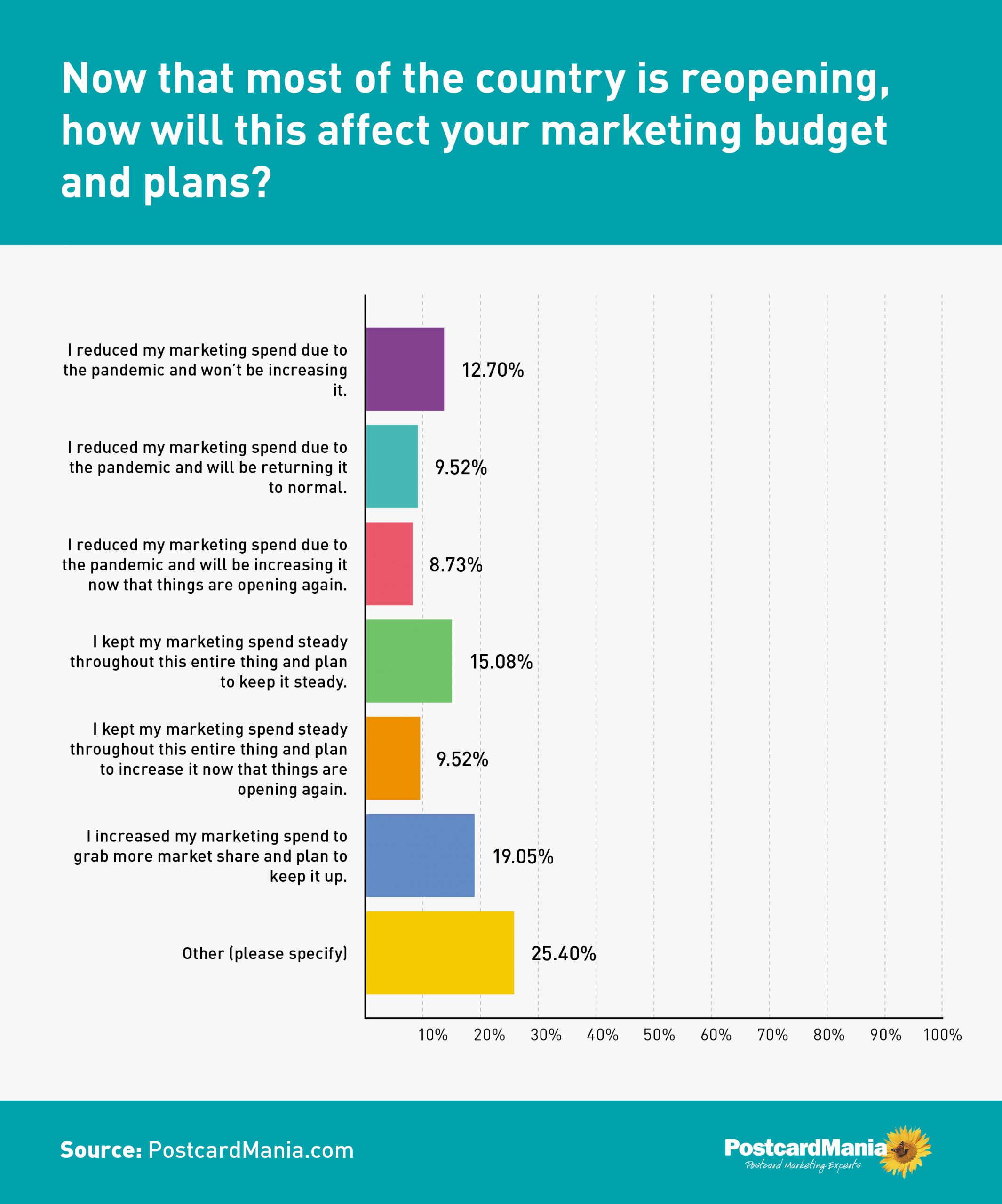 COVID-19 Survey - Bow that most of the country is reopening, how will this affect your marketing budget and plans?