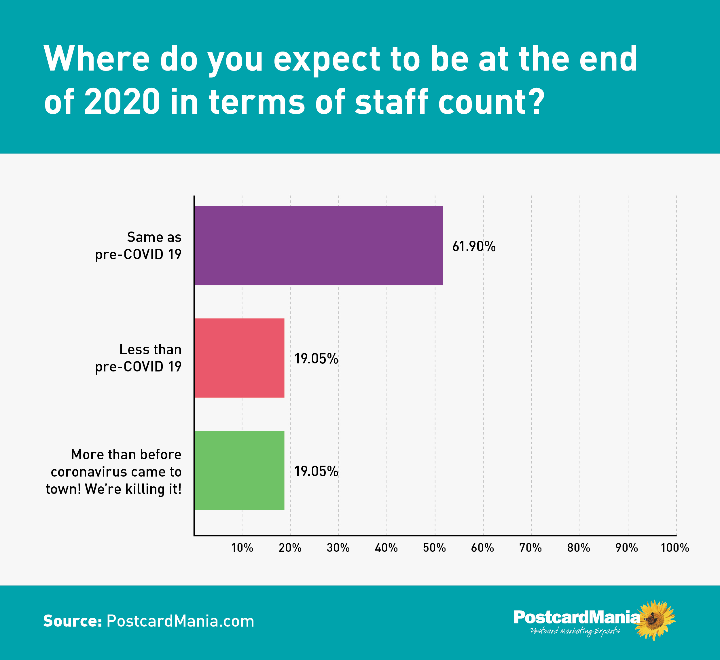 COVID-19 Survey - Where do you expect to be at the end of 2020 in terms of staff count?