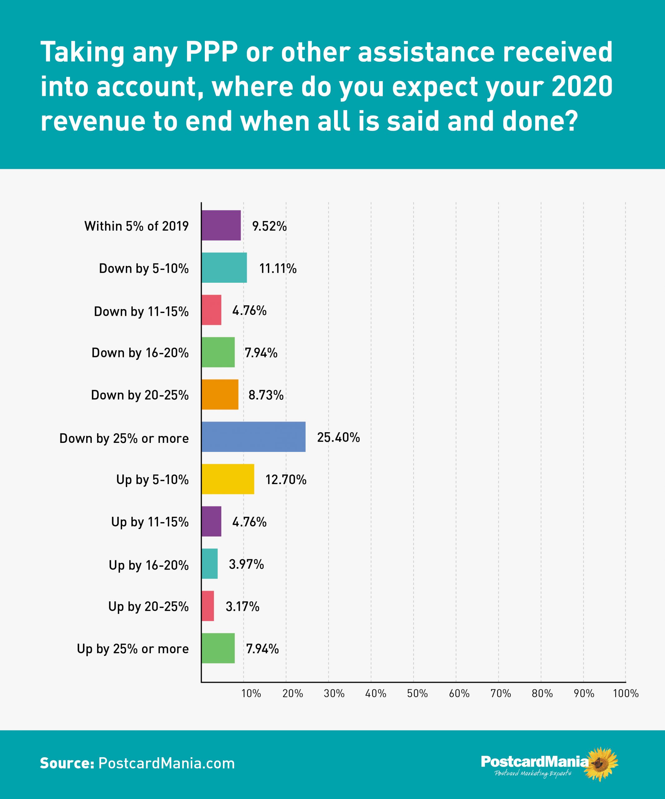 COVID-19 Survey - Taking any PPP or other assistance received into account, where do you expect your 2020 revenue to end when this is all said and done?