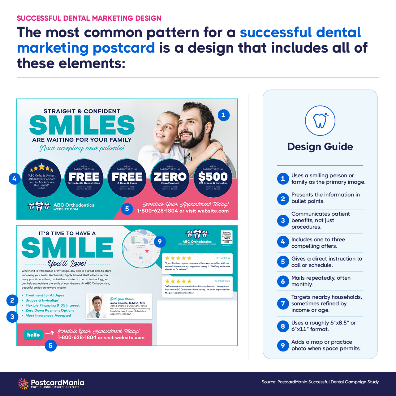 Among the 129+ successful dental marketing strategies we analyzed, these were the traits most often seen in the designs. Together, they form the blueprint for successful dental marketing.