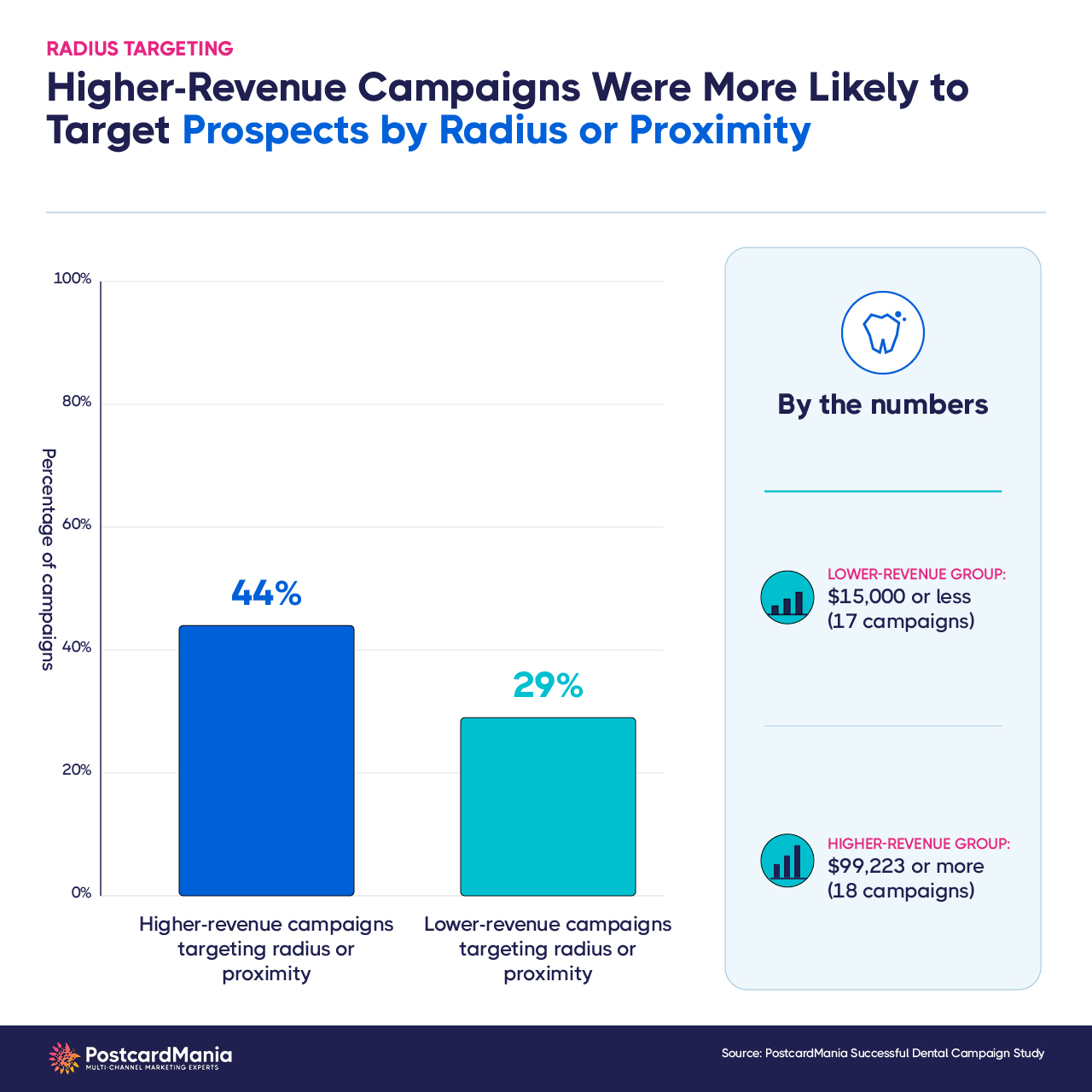 44% of higher-revenue campaigns used radius or proximity targeting compared with 29% of lower-revenue campaigns.