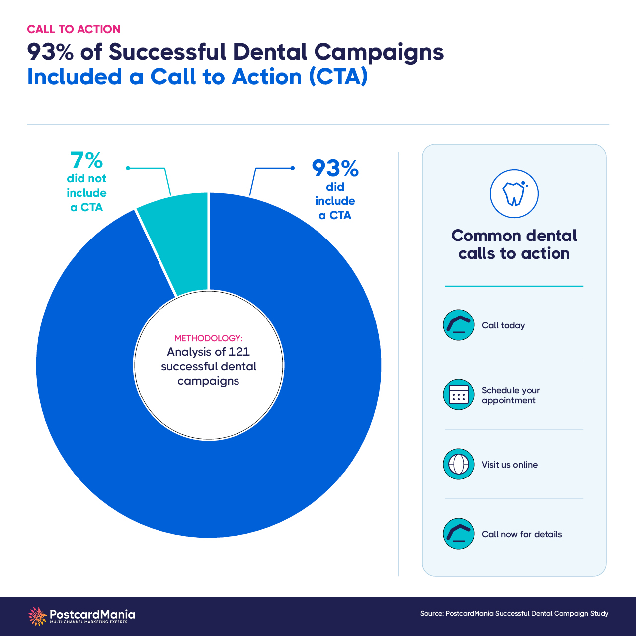 93% of successful dental campaigns included a call to action such as calling, scheduling an appointment or visiting online.
