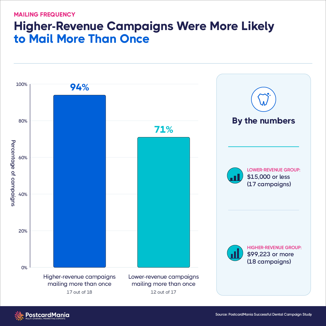 94% of higher-revenue campaigns mailed more than once compared with 71% of lower-revenue campaigns.