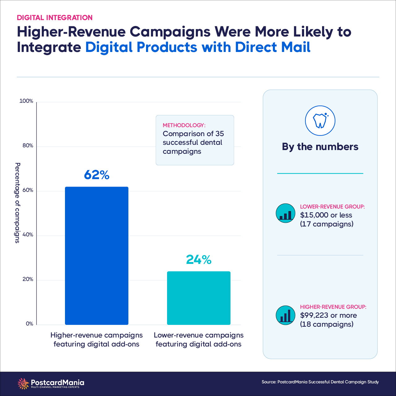 62% of higher-revenue campaigns combined online marketing for dentists with direct mail compared with 24% of lower-revenue campaigns.