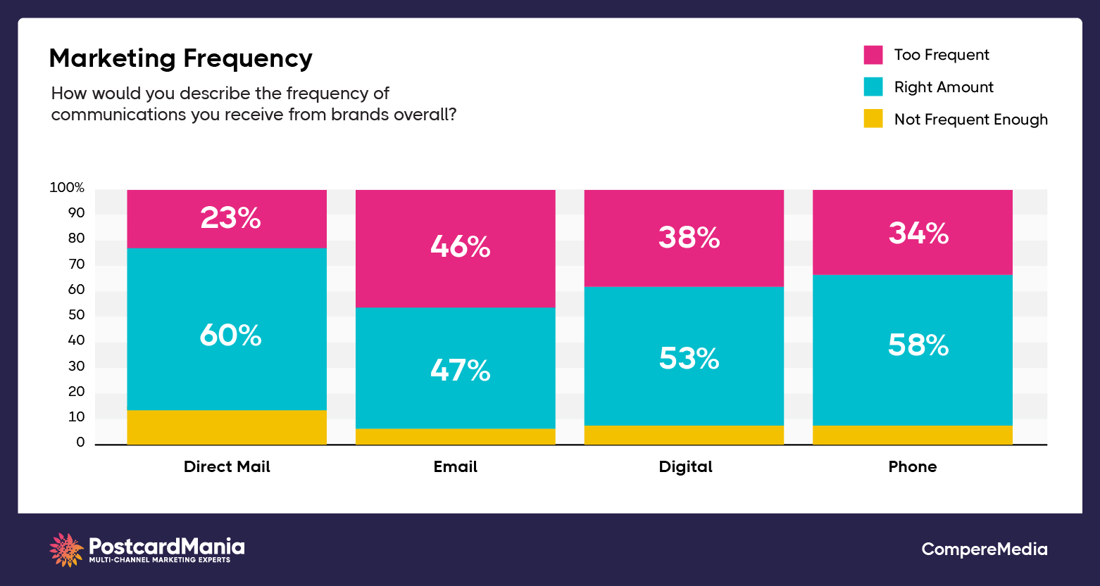 marketing frequency measurements among different channels - what do consumers prefer