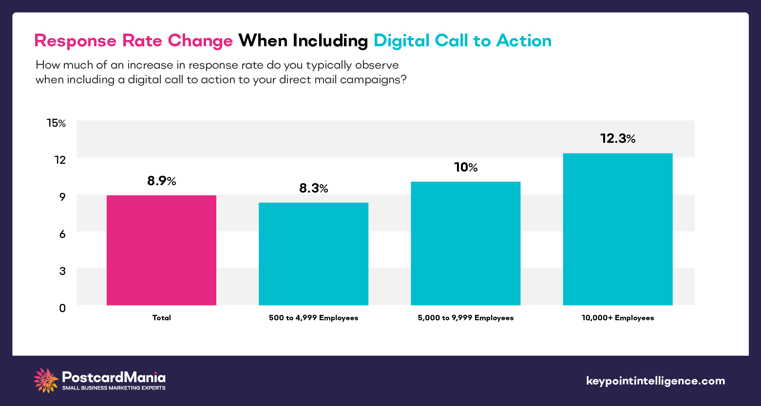direct mail and digital call to action