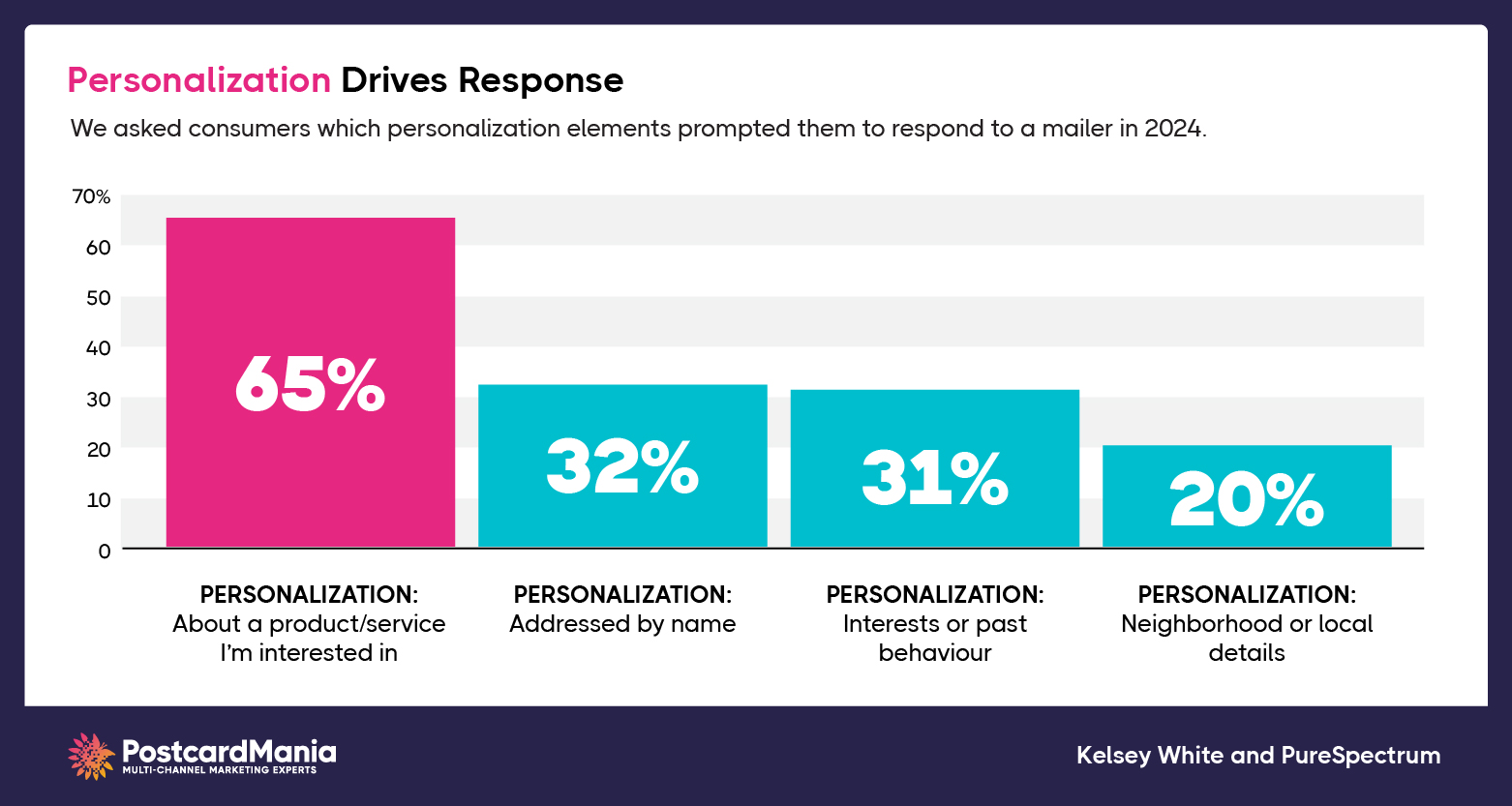 direct-mail-automation-personalization-response-rate