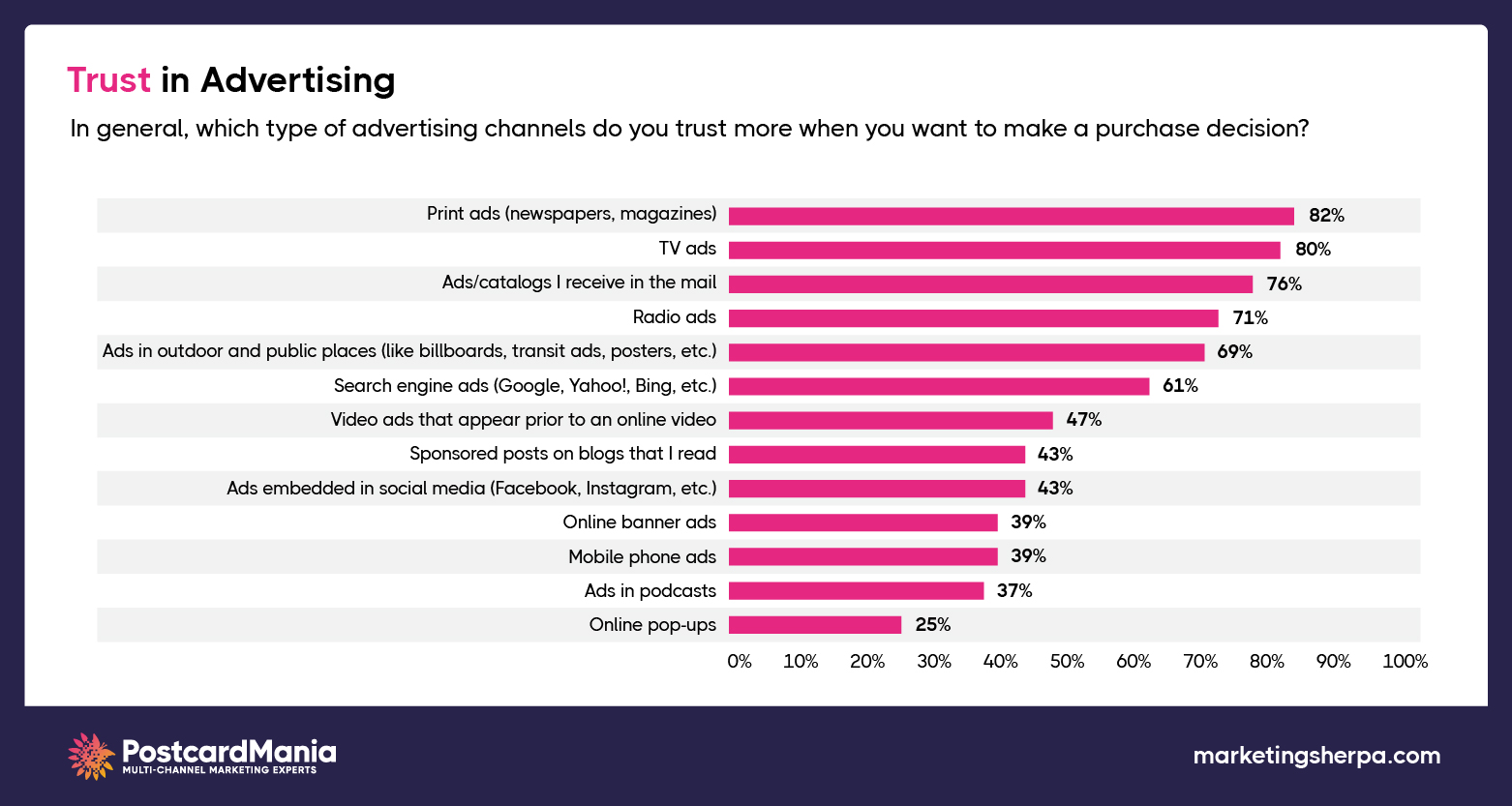 direct-mail-consumer-trust-advertising-stats_via-Postcardmania