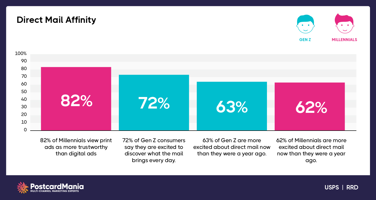 direct-mail-generations-gen z-millennial-affinity-stats_via-PostcardMania